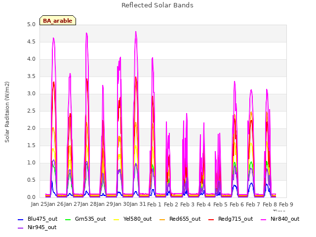 plot of Reflected Solar Bands