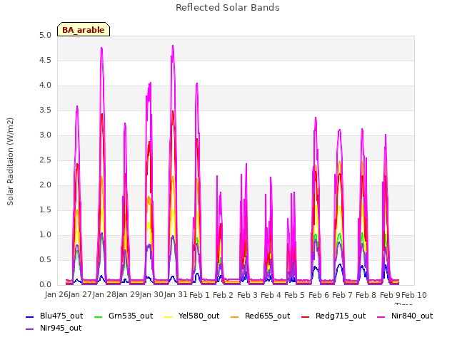 plot of Reflected Solar Bands