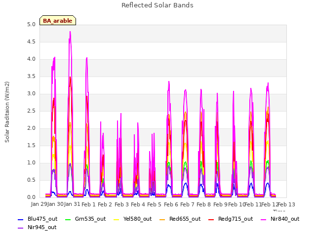 plot of Reflected Solar Bands