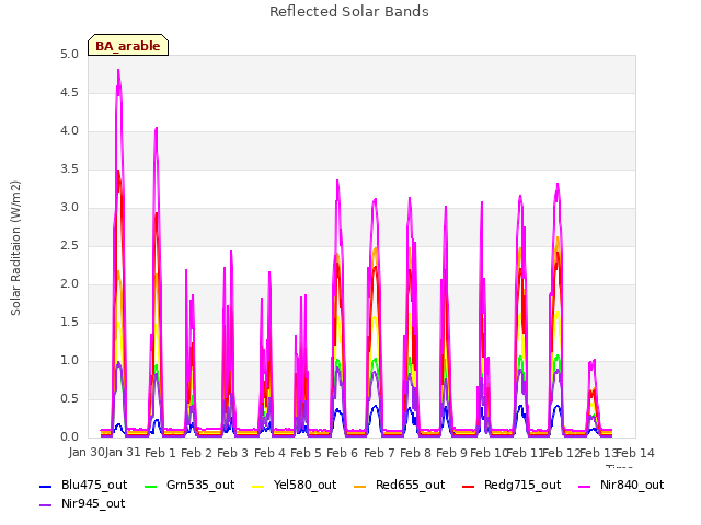 plot of Reflected Solar Bands