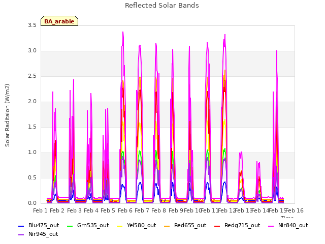 plot of Reflected Solar Bands