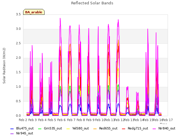 plot of Reflected Solar Bands