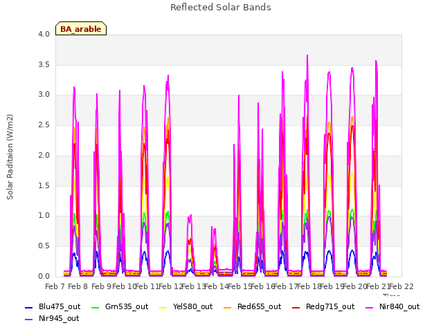 plot of Reflected Solar Bands