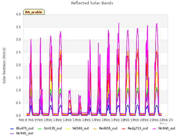 plot of Reflected Solar Bands