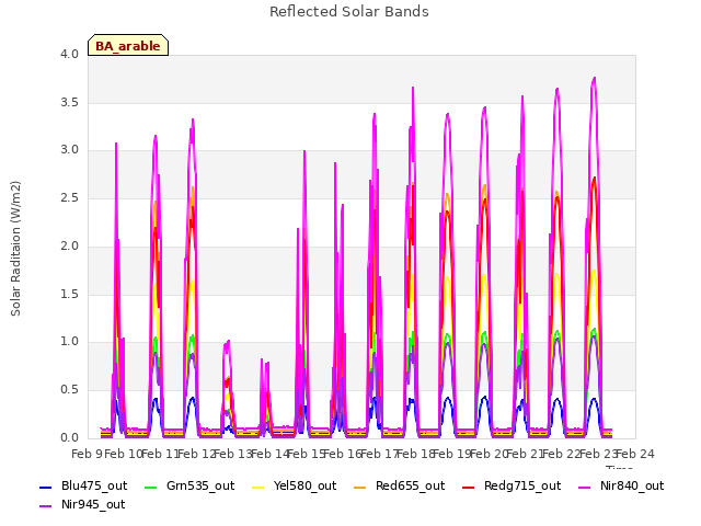 plot of Reflected Solar Bands