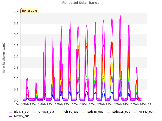 plot of Reflected Solar Bands