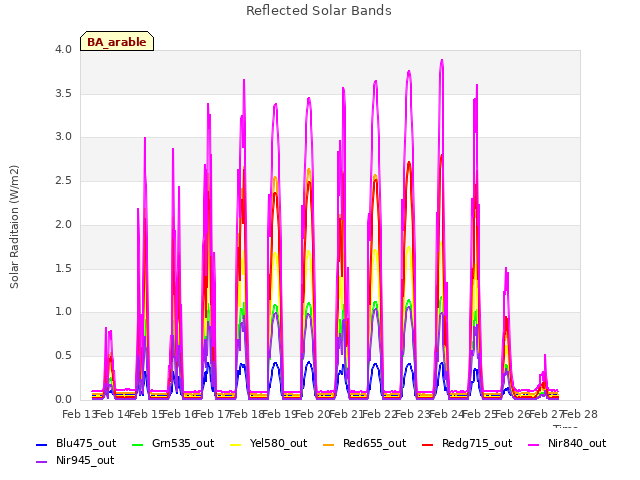 plot of Reflected Solar Bands