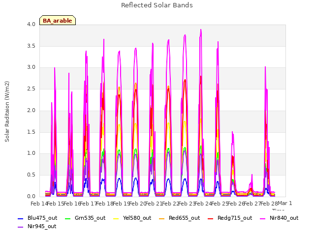 plot of Reflected Solar Bands