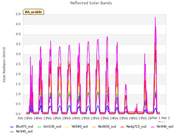 plot of Reflected Solar Bands