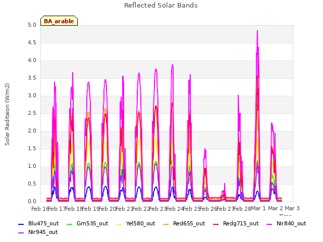 plot of Reflected Solar Bands