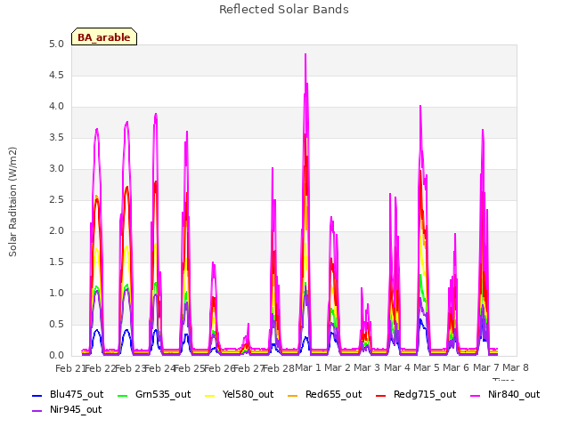 plot of Reflected Solar Bands