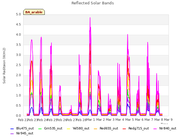 plot of Reflected Solar Bands