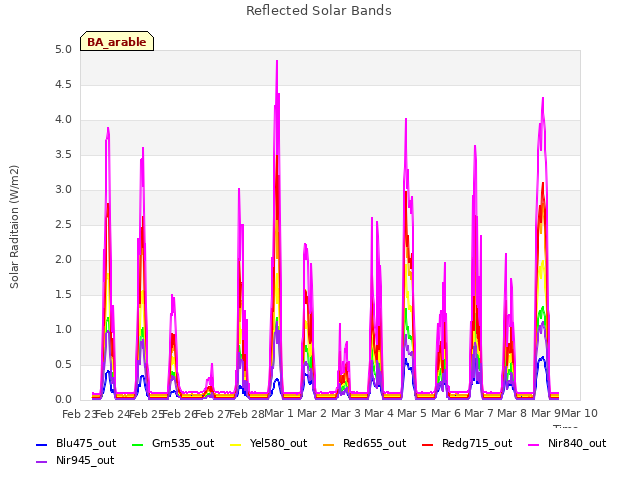 plot of Reflected Solar Bands