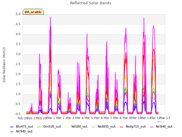 plot of Reflected Solar Bands