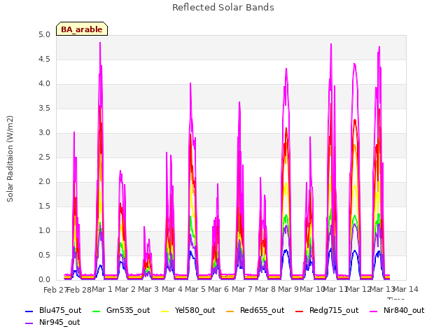 plot of Reflected Solar Bands