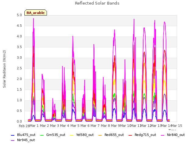 plot of Reflected Solar Bands