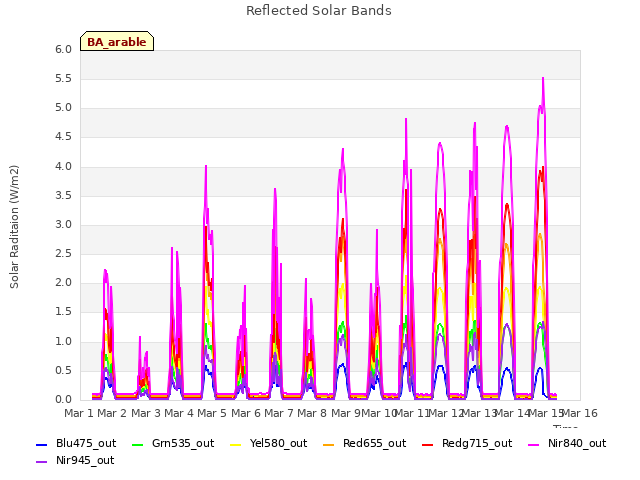 plot of Reflected Solar Bands