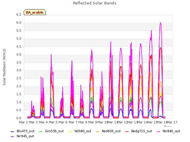 plot of Reflected Solar Bands