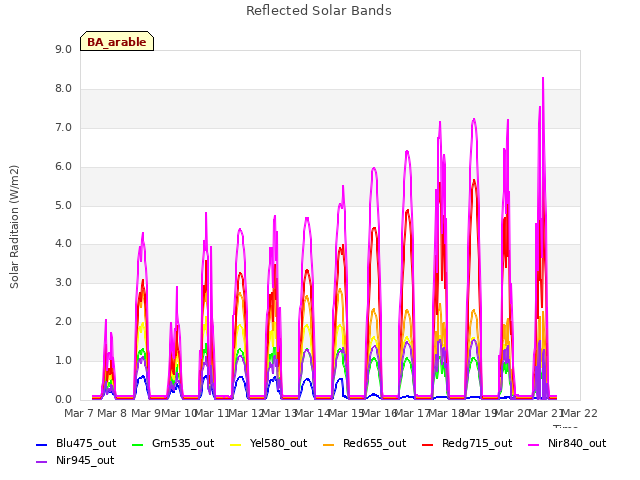 plot of Reflected Solar Bands