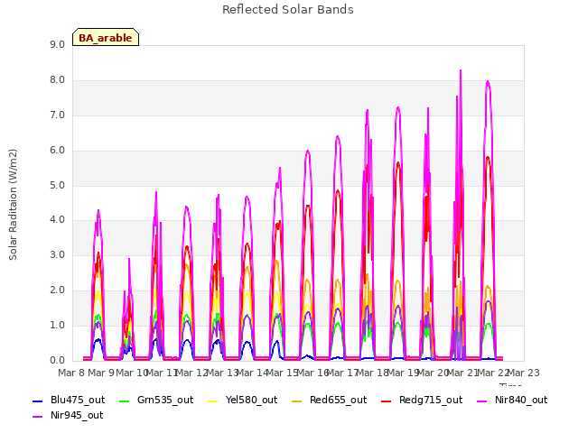 plot of Reflected Solar Bands