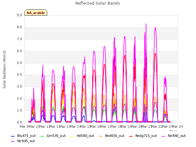 plot of Reflected Solar Bands