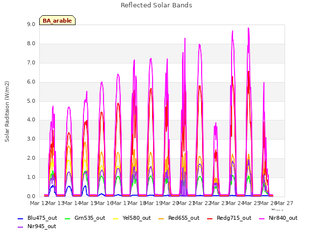 plot of Reflected Solar Bands