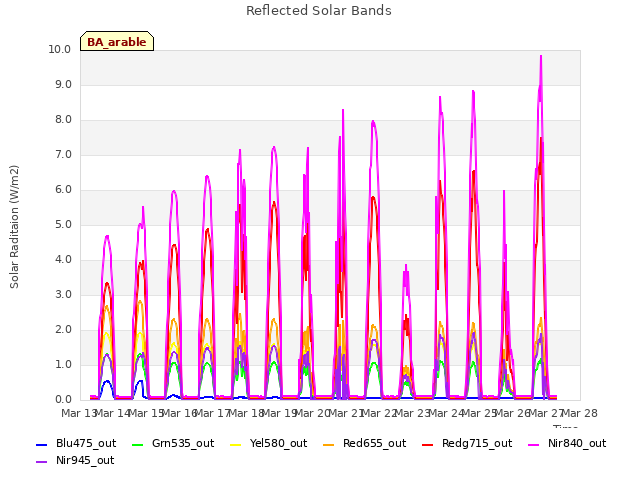 plot of Reflected Solar Bands