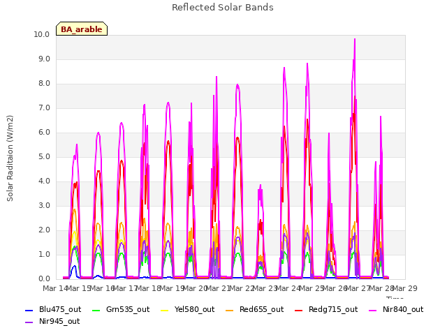 plot of Reflected Solar Bands