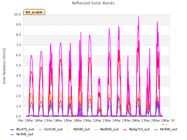 plot of Reflected Solar Bands