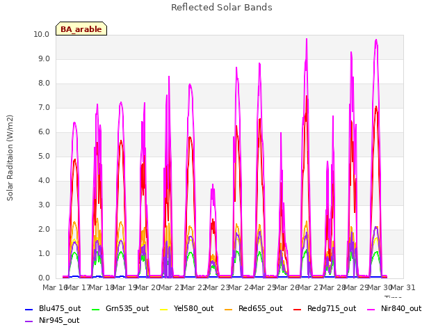 plot of Reflected Solar Bands