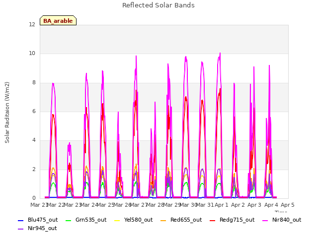 plot of Reflected Solar Bands