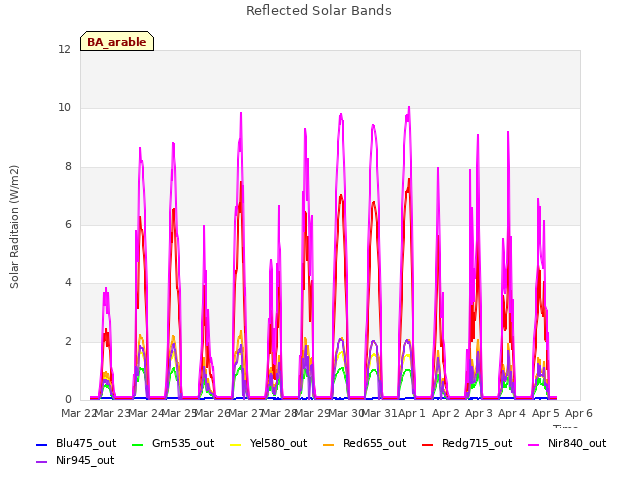 plot of Reflected Solar Bands