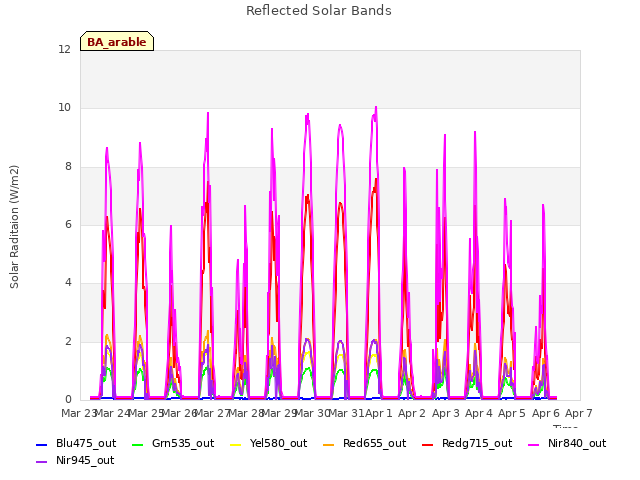 plot of Reflected Solar Bands