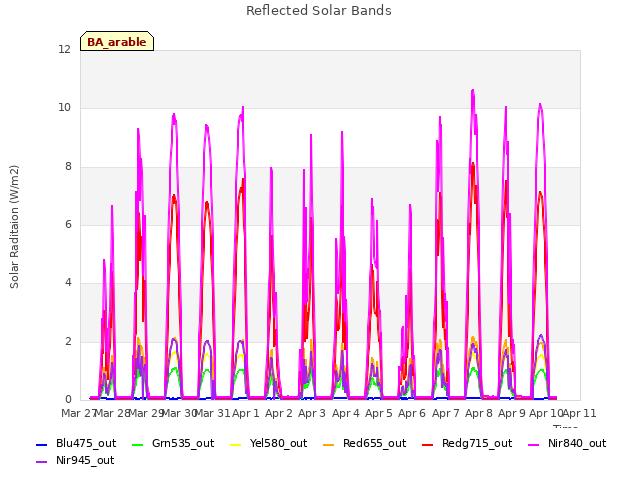 plot of Reflected Solar Bands