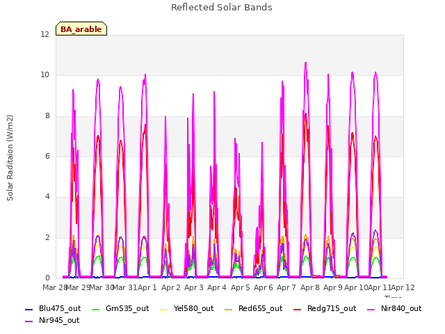 plot of Reflected Solar Bands