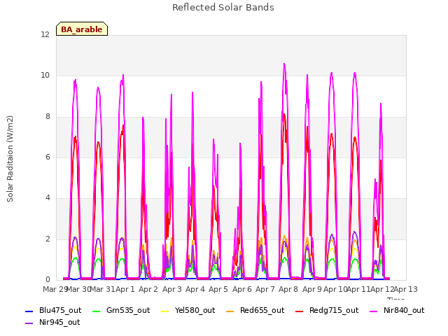 plot of Reflected Solar Bands