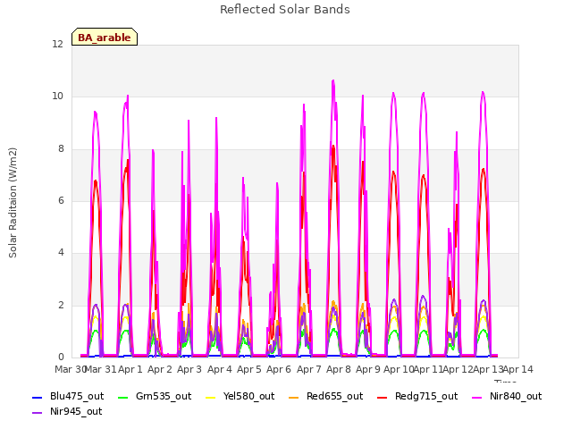 plot of Reflected Solar Bands