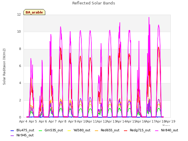 plot of Reflected Solar Bands