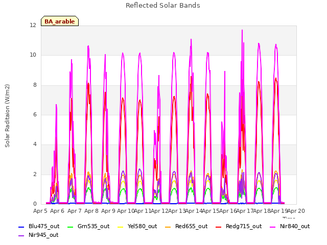 plot of Reflected Solar Bands