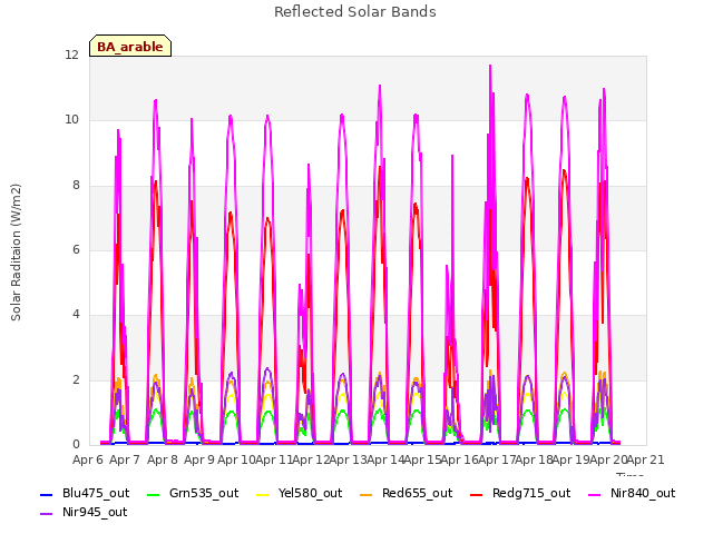 plot of Reflected Solar Bands