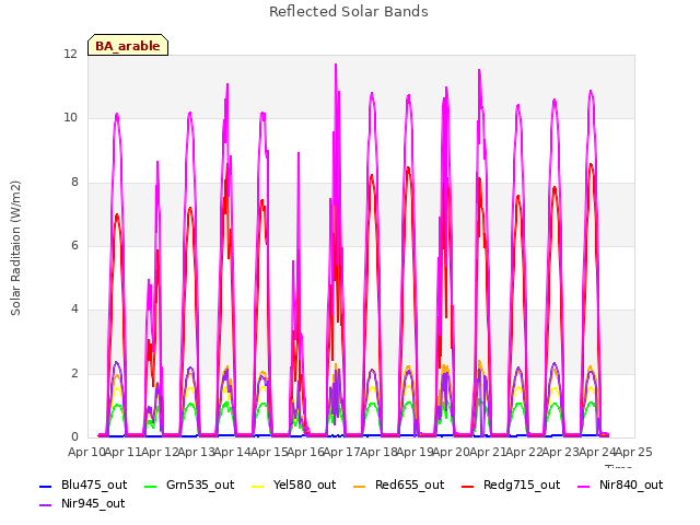 plot of Reflected Solar Bands