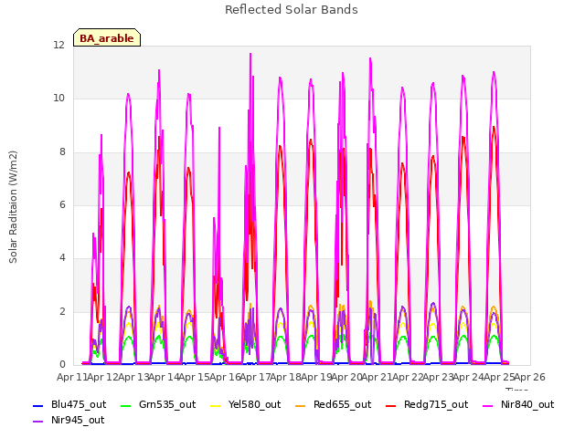 plot of Reflected Solar Bands