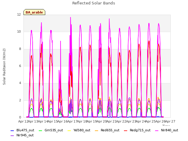 plot of Reflected Solar Bands