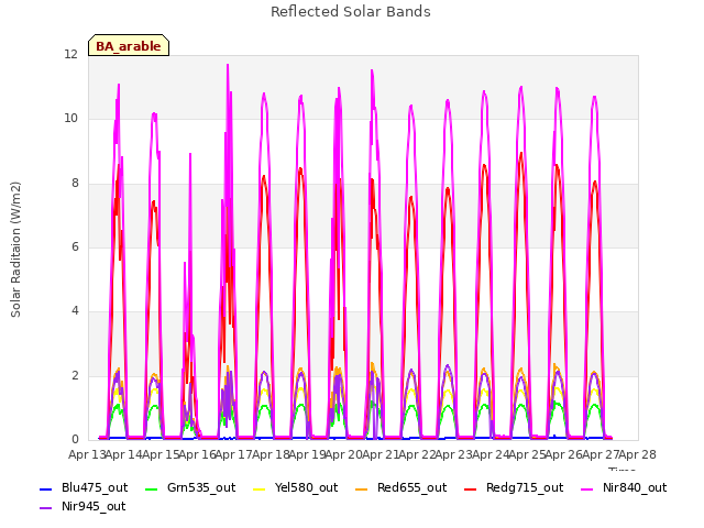 plot of Reflected Solar Bands