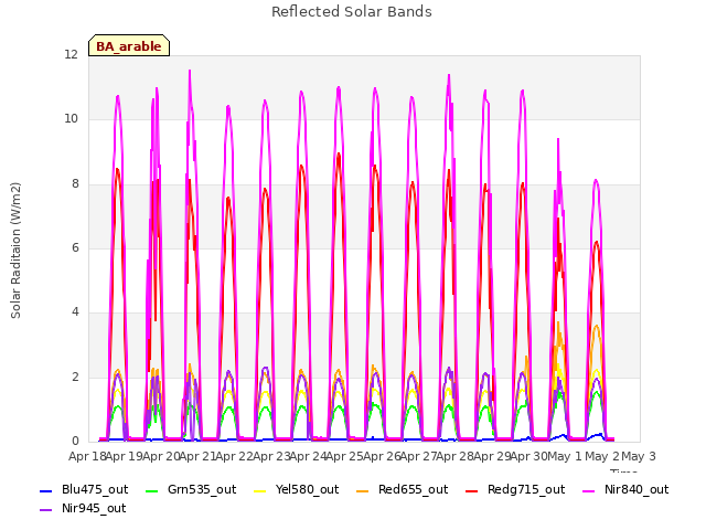 plot of Reflected Solar Bands