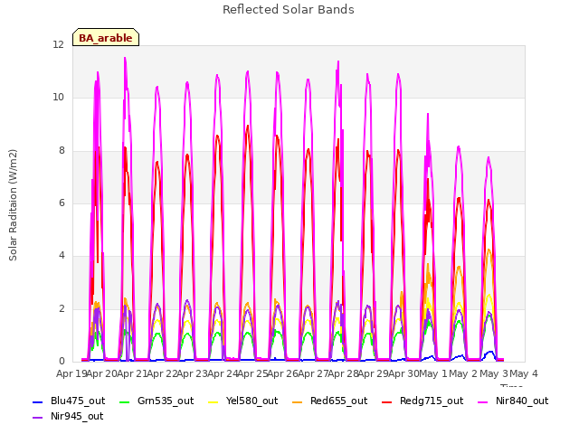 plot of Reflected Solar Bands