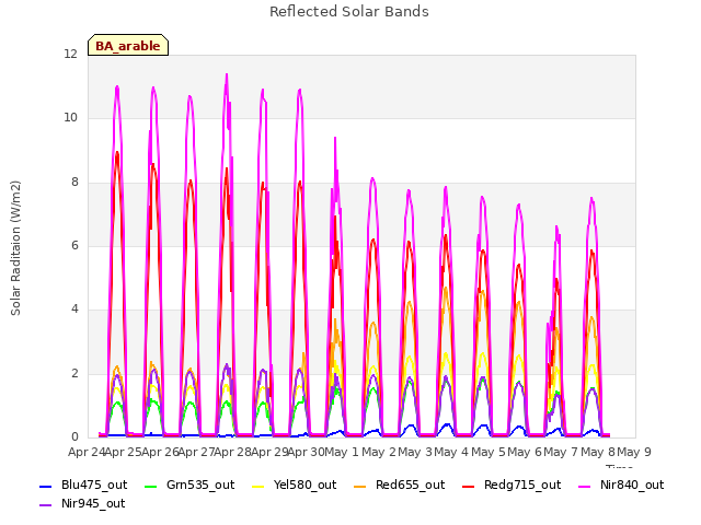 plot of Reflected Solar Bands