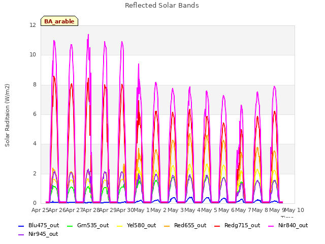 plot of Reflected Solar Bands