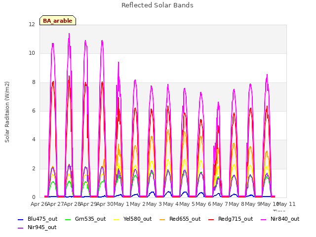plot of Reflected Solar Bands