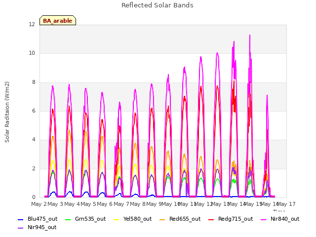 plot of Reflected Solar Bands